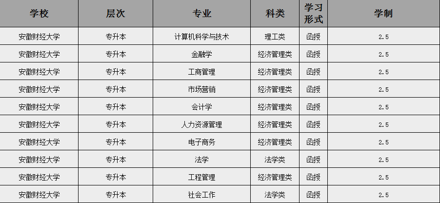 2025年安徽財經大學成人高考（函授）專升本招生簡章及報名流程/報名指南一覽——官網最新發布報名入口-圖3