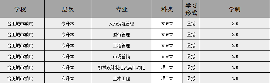 2025年合肥城市學院成人高考/函授專升本招生簡章及報名流程/報名指南一覽——官網最新發布報名入口-圖3