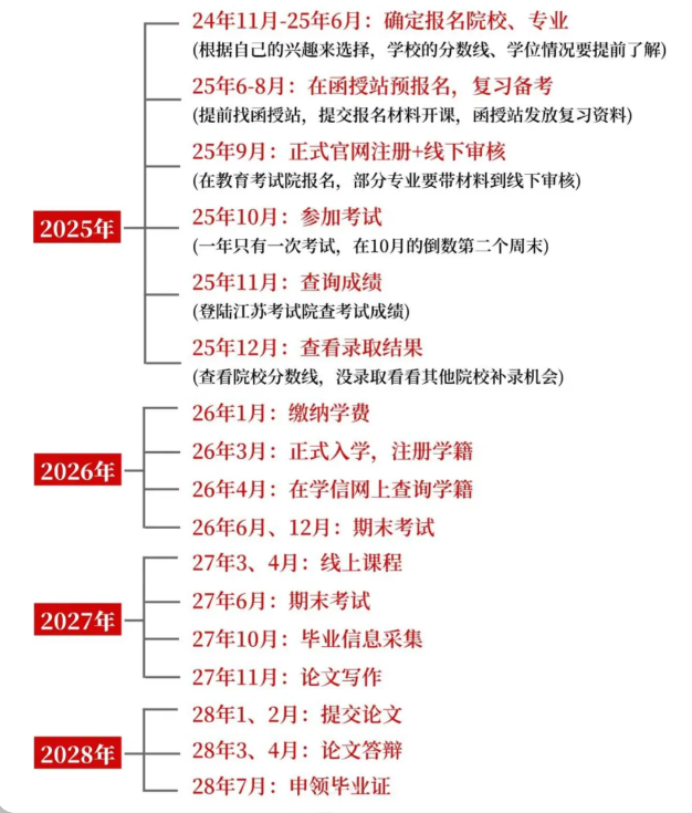 2025年安徽綠海商務職業學院成人高考（函授)?？普猩喺拢簣竺改?報名流程-圖4