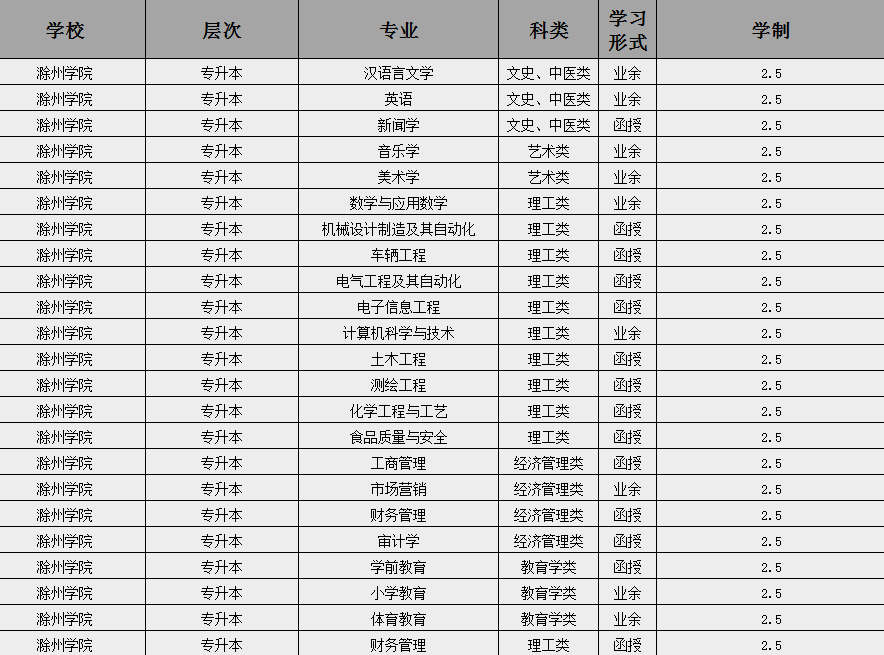 2025年滁州學(xué)院成人高考（函授）專升本招生簡(jiǎn)章及報(bào)名流程/報(bào)名指南一覽——官網(wǎng)最新發(fā)布報(bào)名入口-圖3