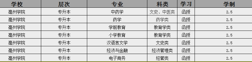 2025年亳州學院成人高考（函授）專升本招生簡章及報名流程/報名指南一覽-圖3