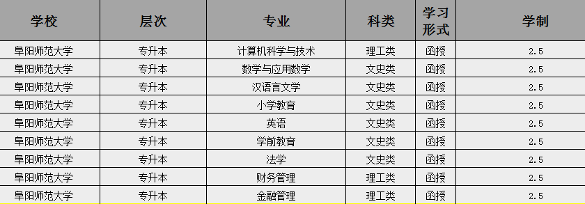 2025年阜陽師范大學成人高考/函授專升本招生簡章及報名指南一覽-圖3