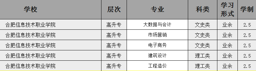 2025年合肥信息技術職業學院成人高考/函授專科學歷招生簡章及報名指南一覽-圖3