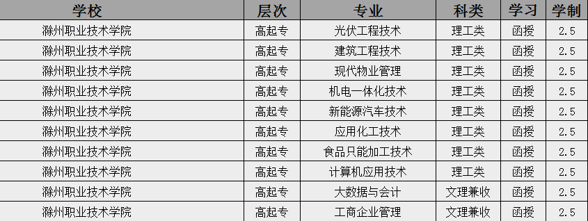 2025年滁州職業技術學院成人高考/函授專科學歷招生簡章及報名材料一覽-圖4
