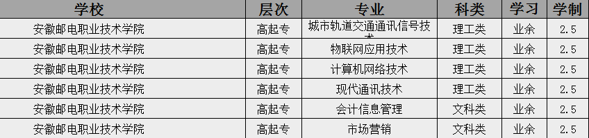 2025年安徽郵電職業技術學院成人高考/函授（高起專）專科學歷招生簡章及報名指南-圖4