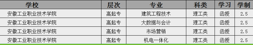 2025年安徽工業(yè)職業(yè)技術(shù)學院成人高考/函授（高起專）專科學歷招生簡章及報名指南一覽-圖4