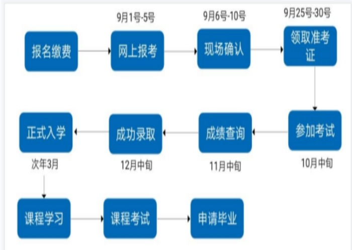 皖江工學院成人高考專升本怎么報名？2025年繼續教育招生簡章-招生專業-圖3