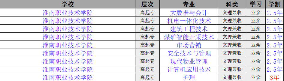 淮南職業技術學院成人高考高起專怎么報名？2025年繼續教育招生簡章-圖2