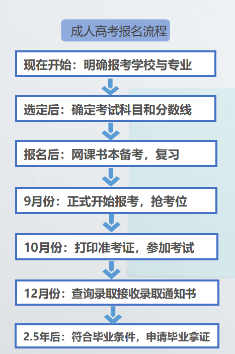2025年安徽省成人高考報名方式是怎樣的？在哪里報名？-圖2
