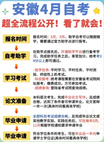 2025年安徽大學自考本科經濟學專業怎么報名？考試科目具體都有哪些？-圖3