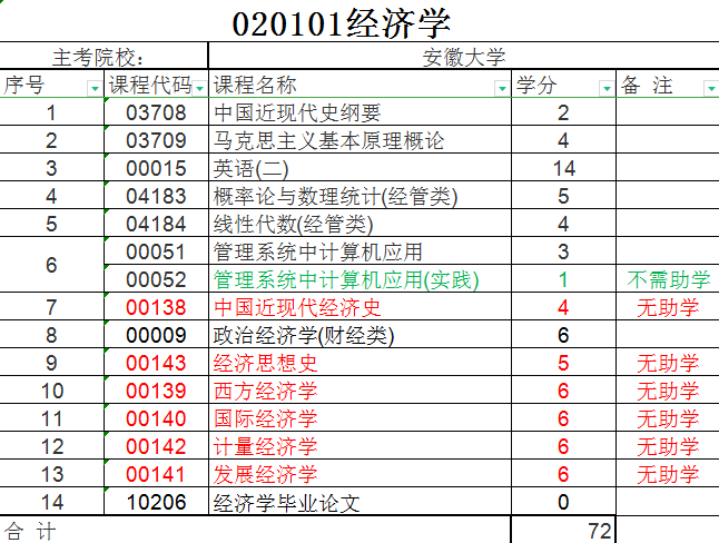 2025年安徽大學自考本科經濟學專業怎么報名？考試科目具體都有哪些？-圖4