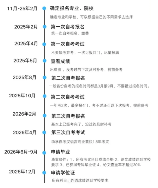2025年安徽大學成人自考專升本財務管理專業怎么報名？考試科目具體都有哪些？-圖4