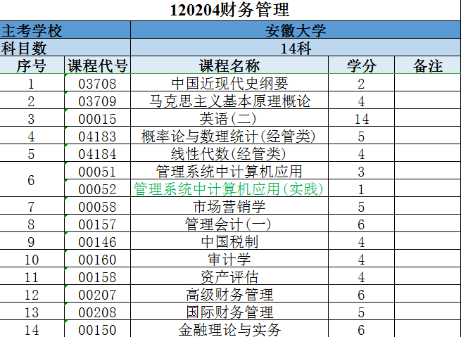 2025年安徽大學成人自考專升本財務管理專業怎么報名？考試科目具體都有哪些？-圖5