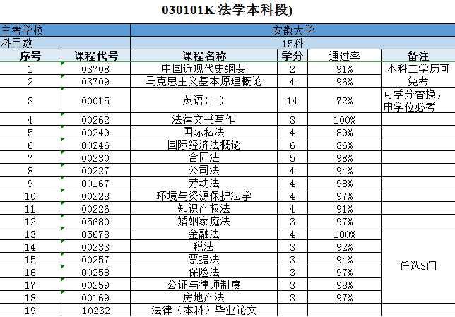 安徽大學成人教育自學考試專升本法學專業怎么報名？考試科目具體都有哪些——2025年官網最新發布-圖4