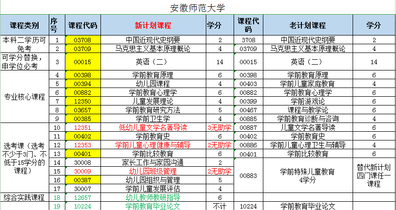 2025年安徽師范大學成人高等教育自學考試專升本學前教育專業怎么報名？考試科目具體都有哪些？-圖5