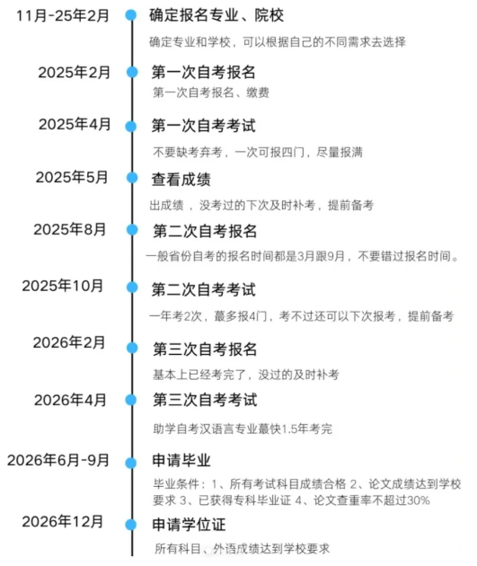 2025年安徽師范大學成人高等教育自學考試專升本學前教育專業怎么報名？考試科目具體都有哪些？-圖4