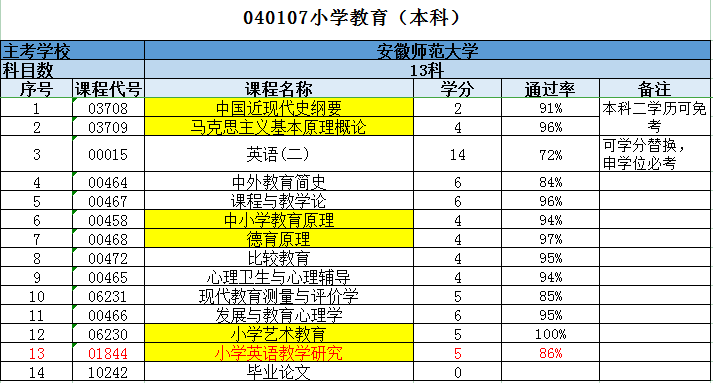 2025年安徽師范大學成人教育高等自學考試專升本小學教育專業怎么報名？考試科目具體都有哪些？-圖5