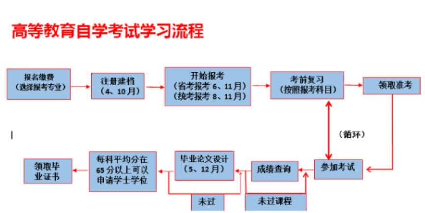 2025年安徽師范大學成人自考本科漢語言文學專業怎么報名？考試科目具體都有哪些？-圖4