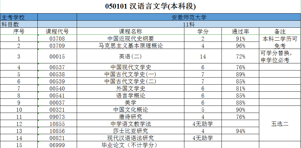 2025年安徽師范大學成人自考本科漢語言文學專業怎么報名？考試科目具體都有哪些？-圖5