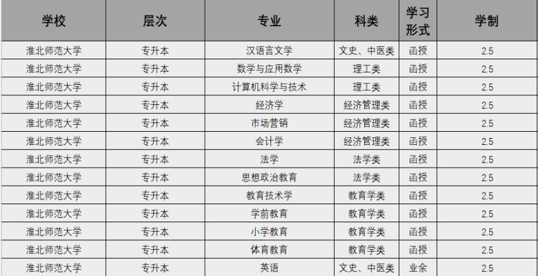 淮北師范大學(xué)成考專升本怎么報(bào)名？招生專業(yè)有哪些？2025年繼續(xù)教育招生簡(jiǎn)章-圖2