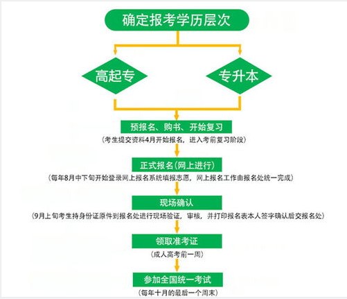 淮北師范大學(xué)成考專升本怎么報(bào)名？招生專業(yè)有哪些？2025年繼續(xù)教育招生簡(jiǎn)章-圖4