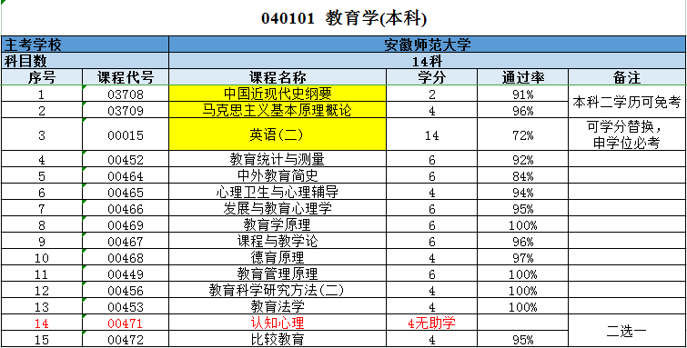 2025年安徽師范大學(xué)成人自考專升本教育學(xué)專業(yè)怎么報名？考試科目具體都有哪些？-圖5