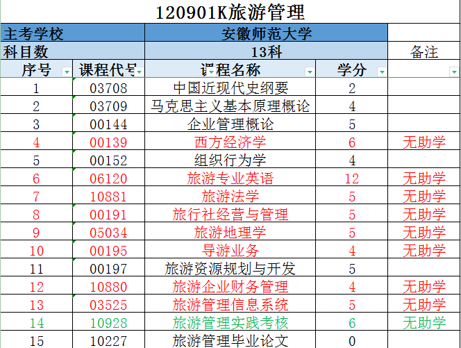 2025年安徽師范大學(xué)成人自考專升本旅游管理專業(yè)怎么報(bào)名？考試科目具體都有哪些？-圖5