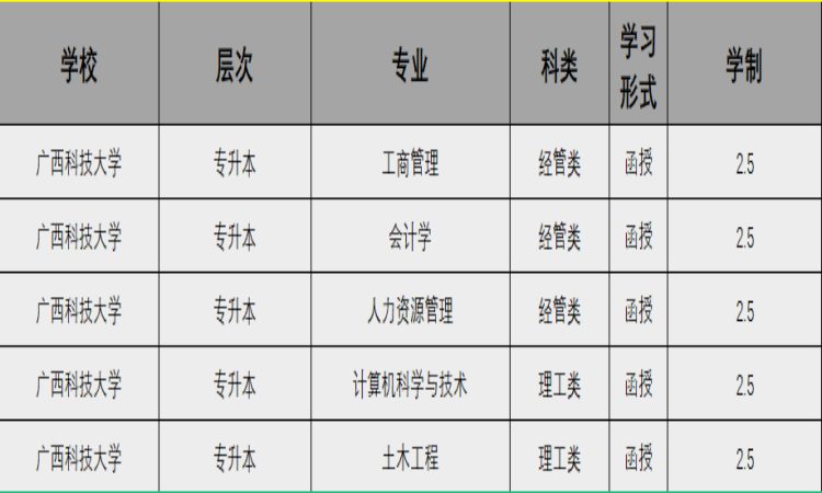 廣西科技大學成考專升本怎么報名？招生專業有哪些？2025年繼續教育招生簡章-圖2