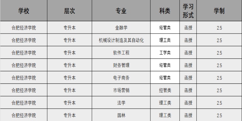 合肥經濟學院成考專升本怎么報名？招生專業有哪些？2025年繼續教育招生簡章-圖2