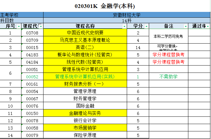 2025年安徽財經大學高等教育自學考試專升本金融學專業怎么報名？考試科目具體都有哪些？-圖5