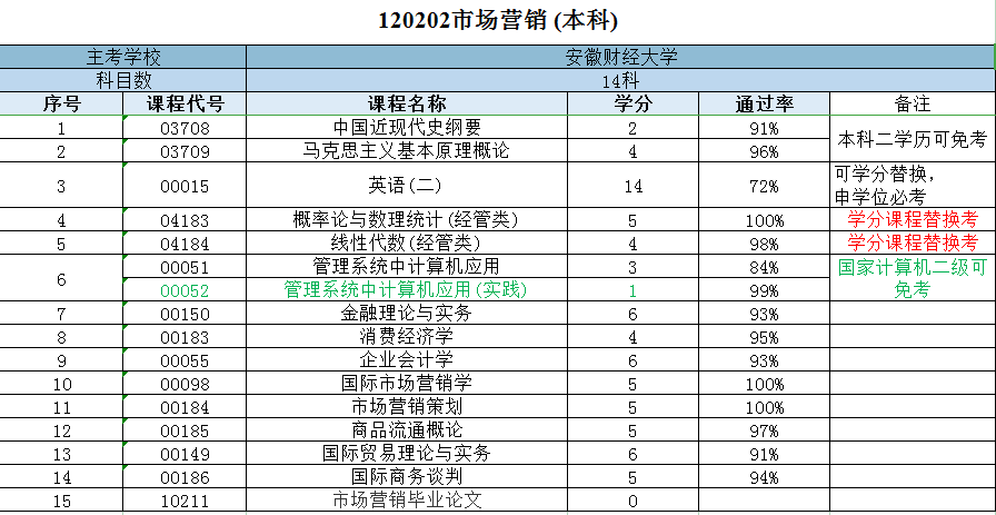 2025年安徽財(cái)經(jīng)大學(xué)高等教育自學(xué)考試專升本市場營銷專業(yè)怎么報(bào)名？考試科目具體都有哪些？-圖5