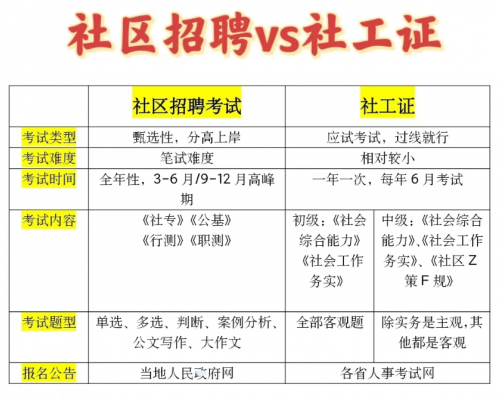 什么是社會(huì)工作者證書？怎么報(bào)名？-圖1