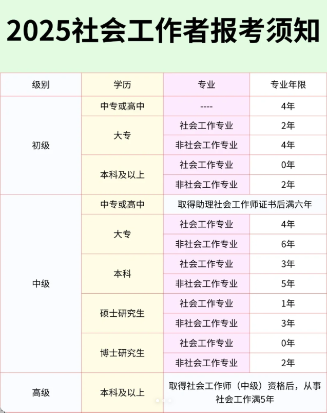 2025年社工最新考試須知（報(bào)名條件-報(bào)名流程）-圖2