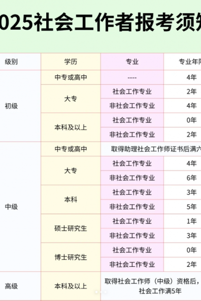 社工初級和中級報考需要什么要求？報名流程？-圖1
