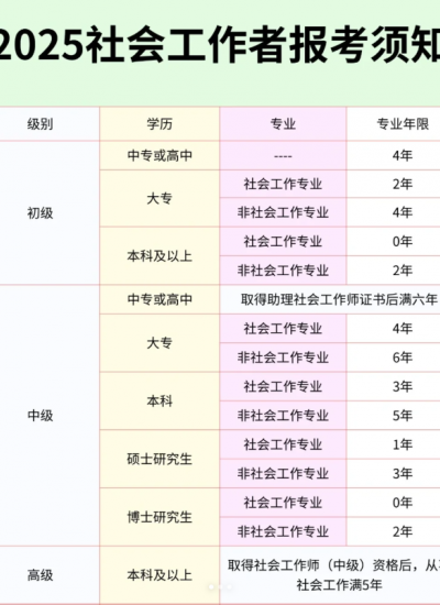 2025年安徽省初級(jí)社工報(bào)考+備考詳細(xì)教程-圖1