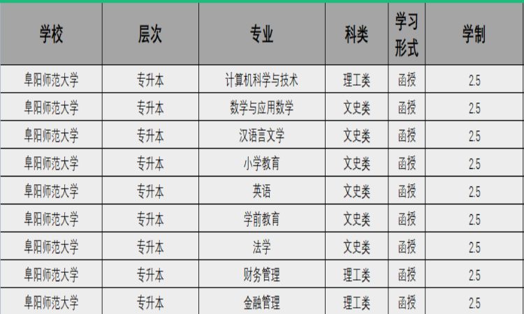 阜陽師范大學成考專升本怎么報名？招生專業有哪些？2025年繼續教育招生簡章-圖2