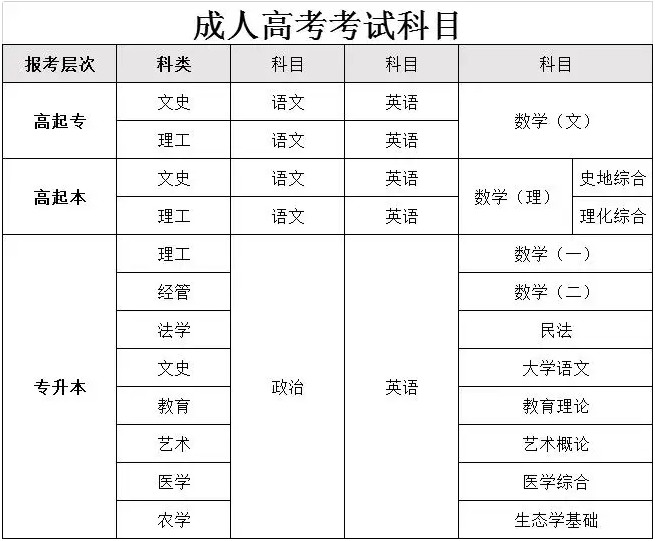 阜陽師范大學成考專升本怎么報名？招生專業有哪些？2025年繼續教育招生簡章-圖3