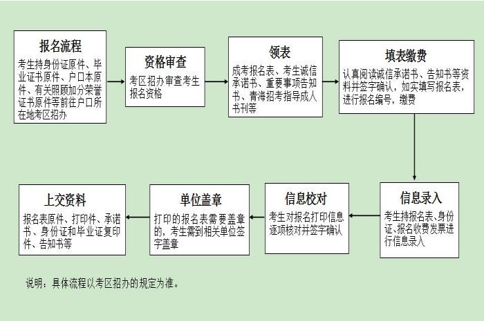 阜陽師范大學成考專升本怎么報名？招生專業有哪些？2025年繼續教育招生簡章-圖4