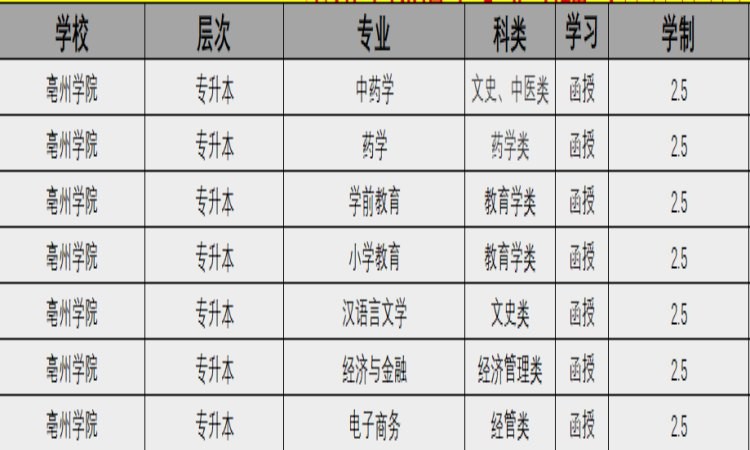 亳州學院成考專升本怎么報名？招生專業有哪些？2025年繼續教育招生簡章-圖2