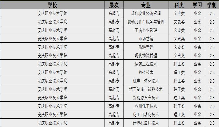 安慶職業技術學院成考高起專怎么報名？招生專業有哪些？報讀指南+報名入口-圖2