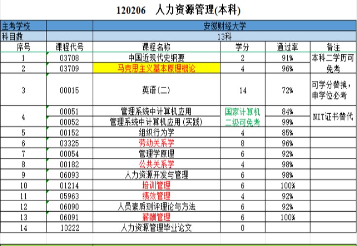 安徽財經大學小自考（專升本）人力資源管理怎么報名？報讀指南+官方報考入口-圖3