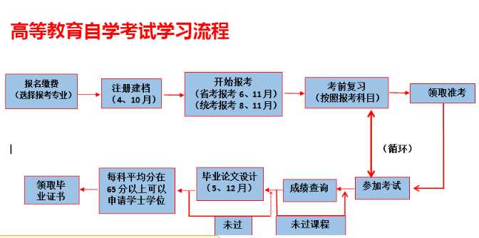 安徽財經大學小自考（專升本）人力資源管理怎么報名？報讀指南+官方報考入口-圖2