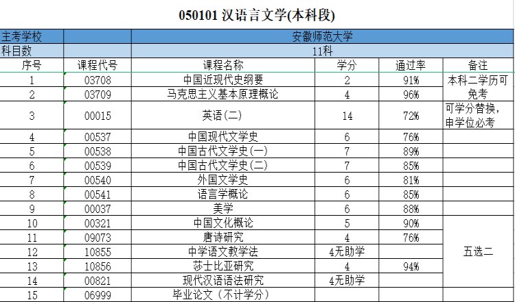 安徽師范大學(xué)小自考本科漢語言文學(xué)怎么報名？（報讀指南+官方指定報考入口）-圖3