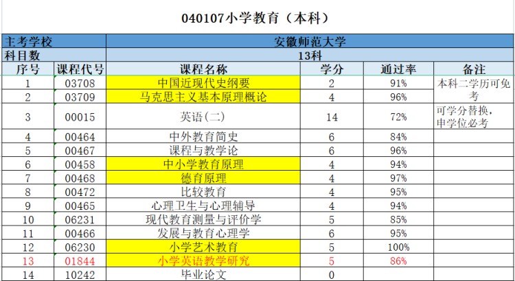 安徽師范大學小自考小學教育怎么報名？（報讀指南+官方指定報考入口）-圖3