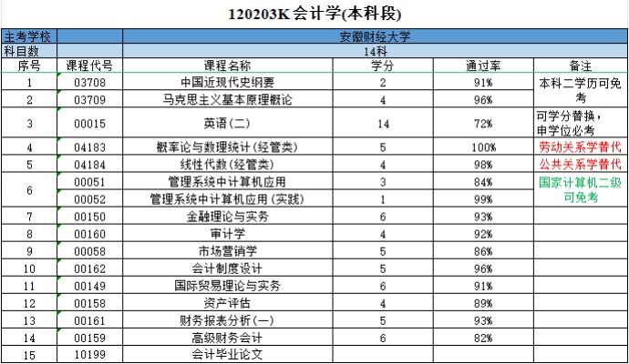 安徽財經(jīng)大學(xué)小自考會計學(xué)怎么報名？（報讀指南+官方指定報考入口）-圖2