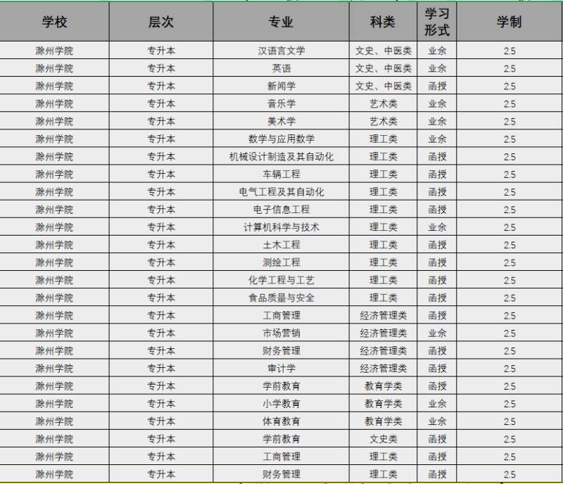 滁州學(xué)院成考專升本怎么報(bào)名？招生專業(yè)有哪些？2025年繼續(xù)教育招生簡(jiǎn)章-圖2