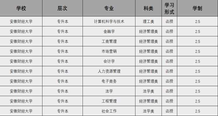 安徽財經大學成考專升本怎么報名？招生專業有哪些？2025年繼續教育招生簡章-圖3