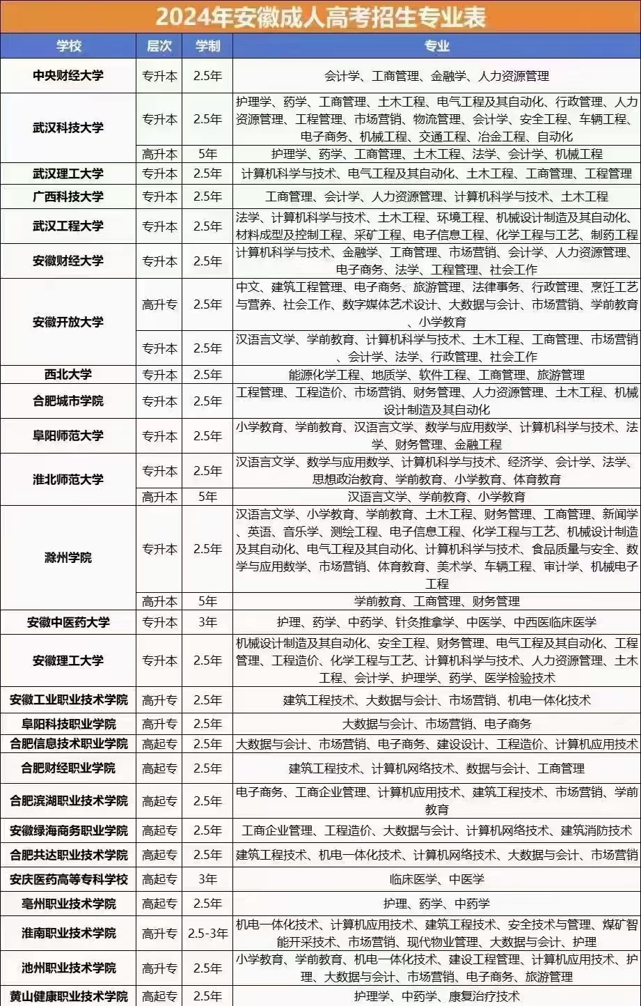 安徽省成人高考報名方式是怎樣的？報名條件+報名流程+成考院校推薦-圖3