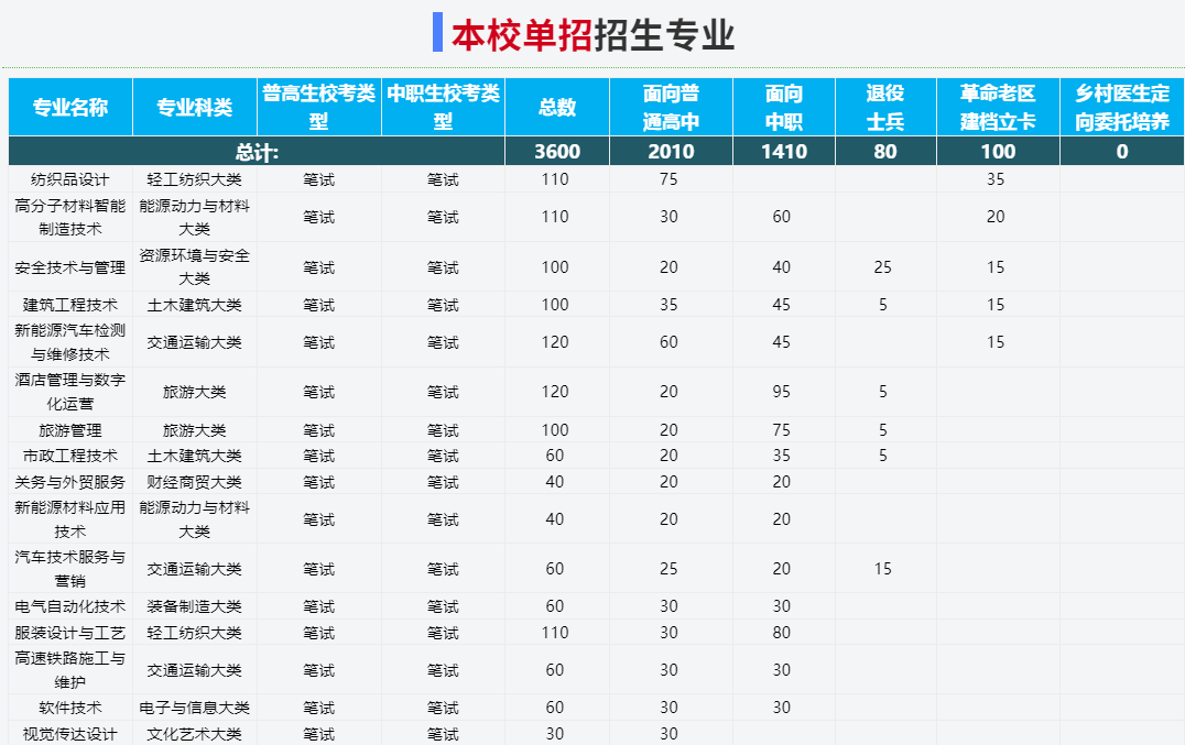 2025年安徽職業技術學院高職單招/分類考試招生專業有哪些？——官網最新發布招生簡章一覽-圖3