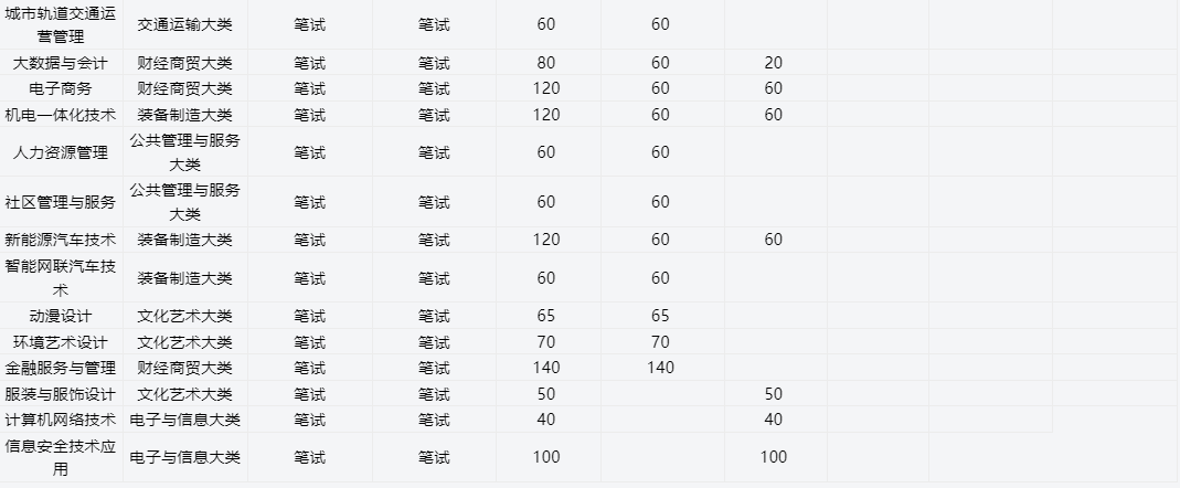 2025年安徽職業技術學院高職單招/分類考試招生專業有哪些？——官網最新發布招生簡章一覽-圖5